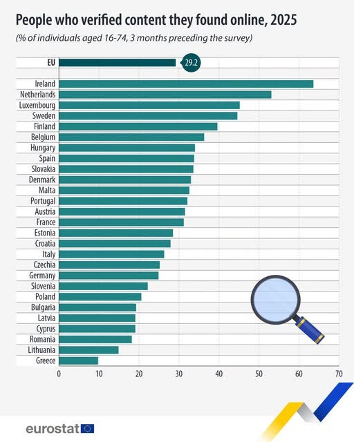 May be a graphic of text that says 'People who verified content they found online, 2025 (% of individuals aged 16-74, 3 months preceding the survey) EU 29.2 Ireland Netherlands Luxembourg Sweden Finland Belgium Hungary Spain Slovakia Denmark Malta Portugal Austria France Estonia Croatia Italy Czechia Germany Slovenia Poland Bulgaria Latvia Cyprus Romania Lithuania Greece 0 10 20 30 40 50 60 70 eurostat'