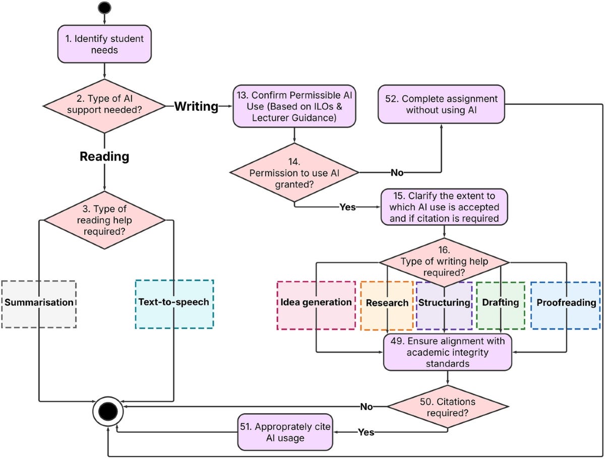 The AI scaffold and engagement spectrum as a novel UDL-aligned system for  supporting students with dyslexia | Education and Information Technologies  | Springer Nature Link