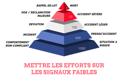 The image depicts a hierarchical diagram categorizing accidents from minor (10) to major (1000), emphasizing the need to focus on addressing common mistakes.

Le contenu généré par l’IA peut être incorrect.