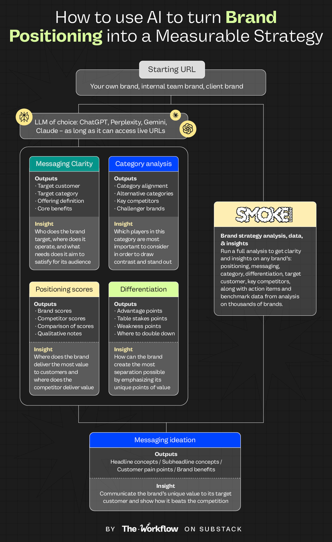 Flowchart of an AI brand positioning strategy showing messaging clarity, category analysis, differentiation, and ideation steps. Flowchart of an AI brand positioning strategy showing messaging clarity, category analysis, differentiation, and ideation steps.