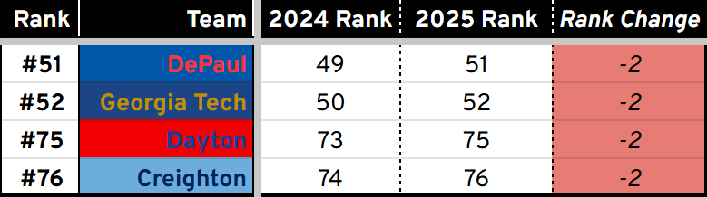 Losing ground 2024-25 (DePaul -2, Georgia Tech -2, Dayton -2, Creighton -2) Losing ground 2024-25 (DePaul -2, Georgia Tech -2, Dayton -2, Creighton -2)