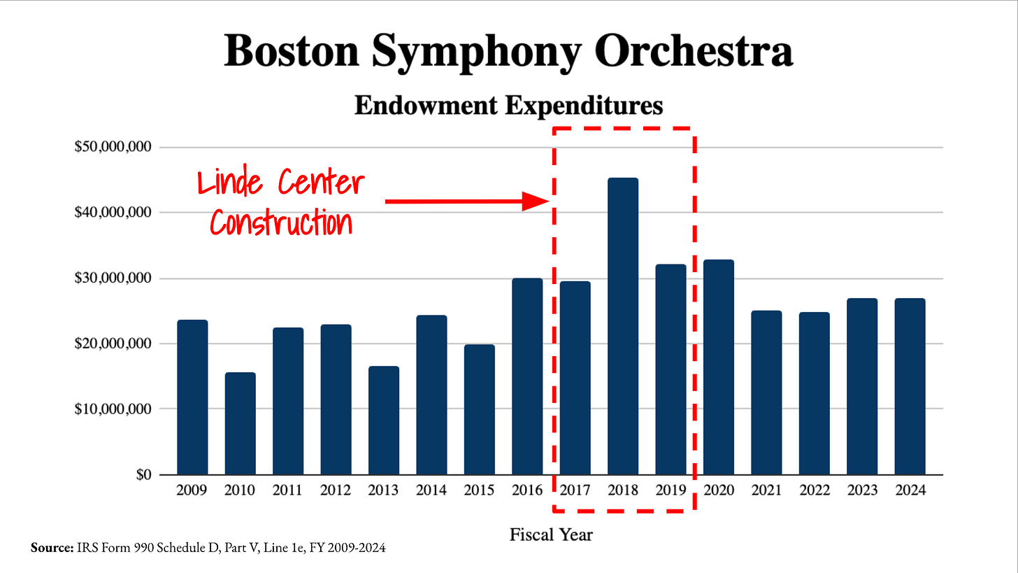 Column chart BSO endowment spend