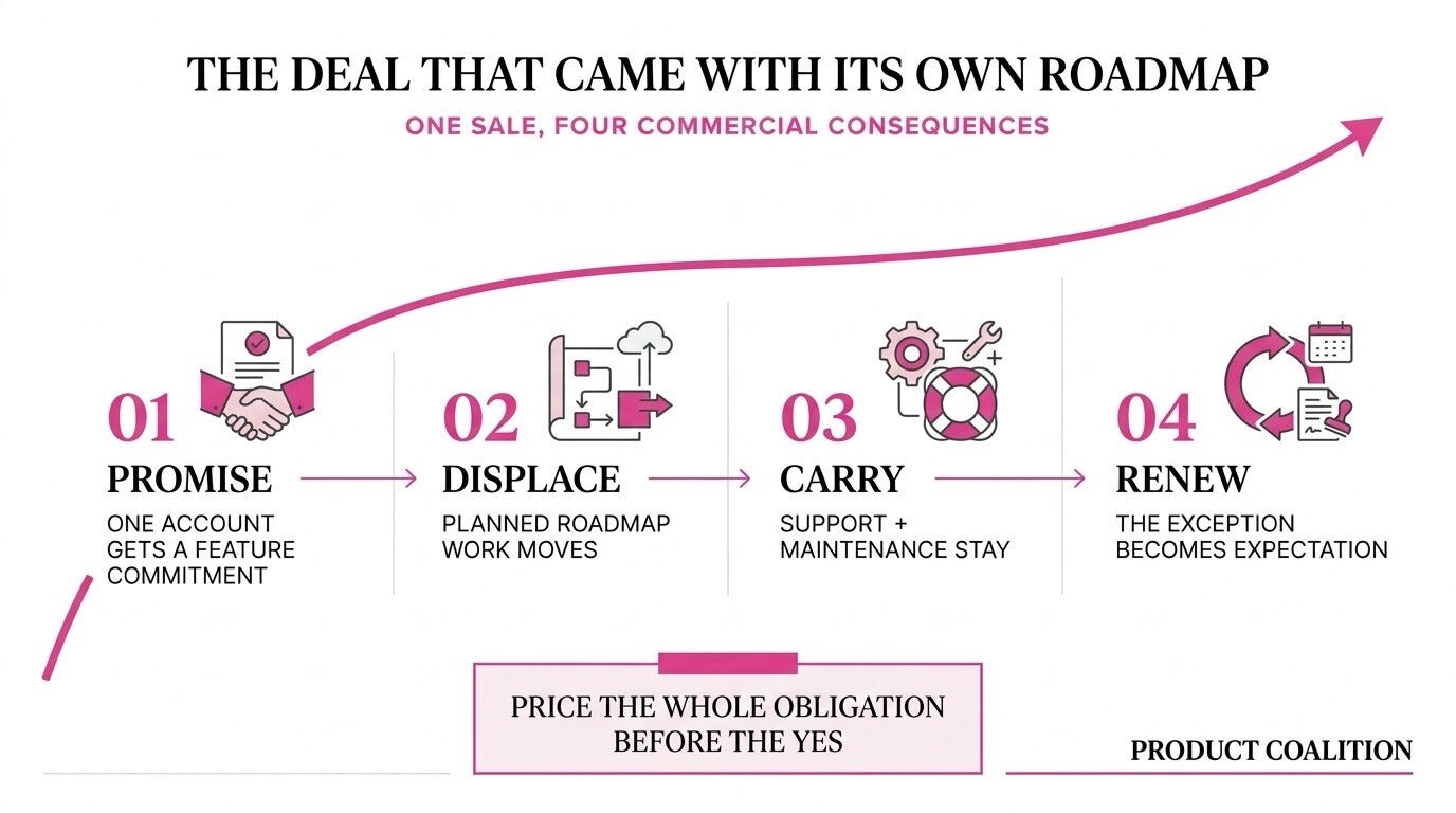Timeline showing how one sales promise becomes a product obligation