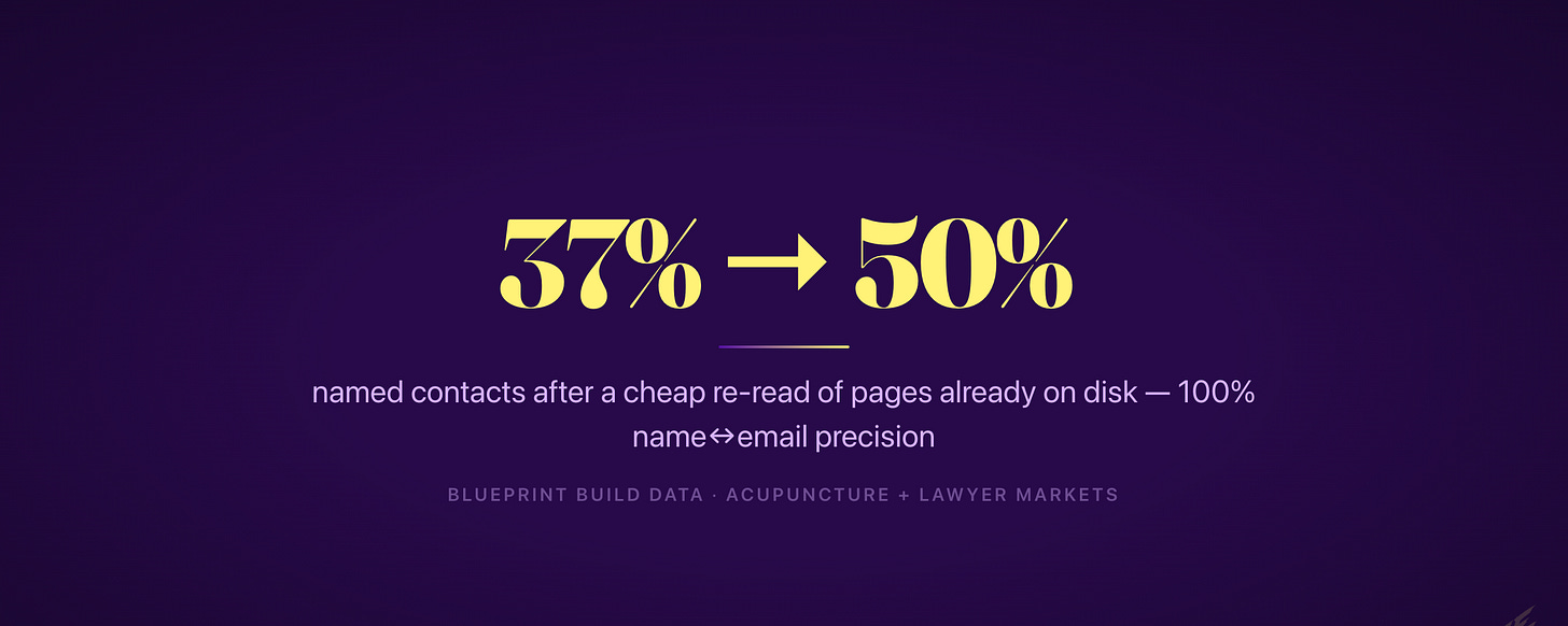 37% to 50% named contacts after a cheap re-read of pages already on disk, at 100% name-to-email precision
