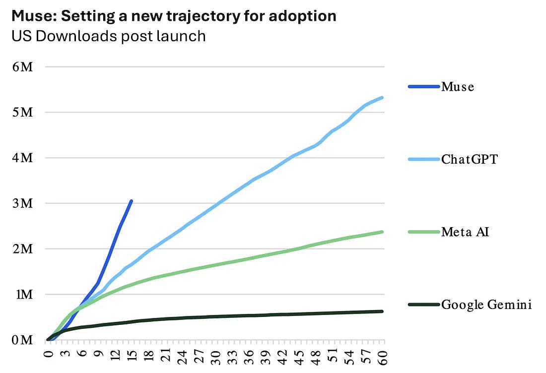 Eugene Ng on X: "Meta US downloads post-launch for Muse." / X