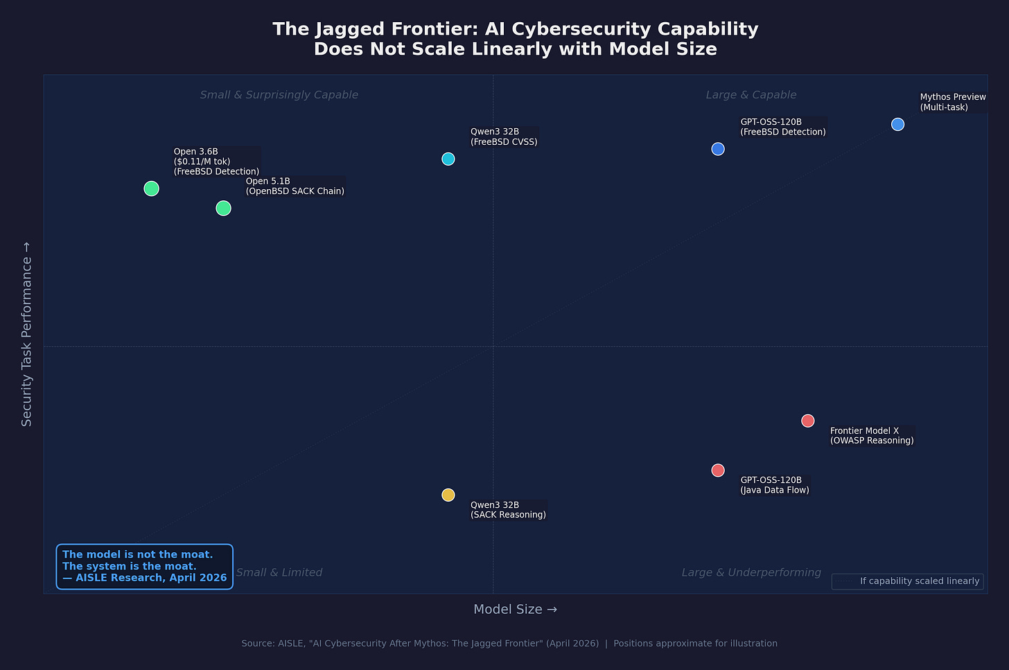 Comparison chart showing AI model performance varies unpredictably across different cybersecurity tasks