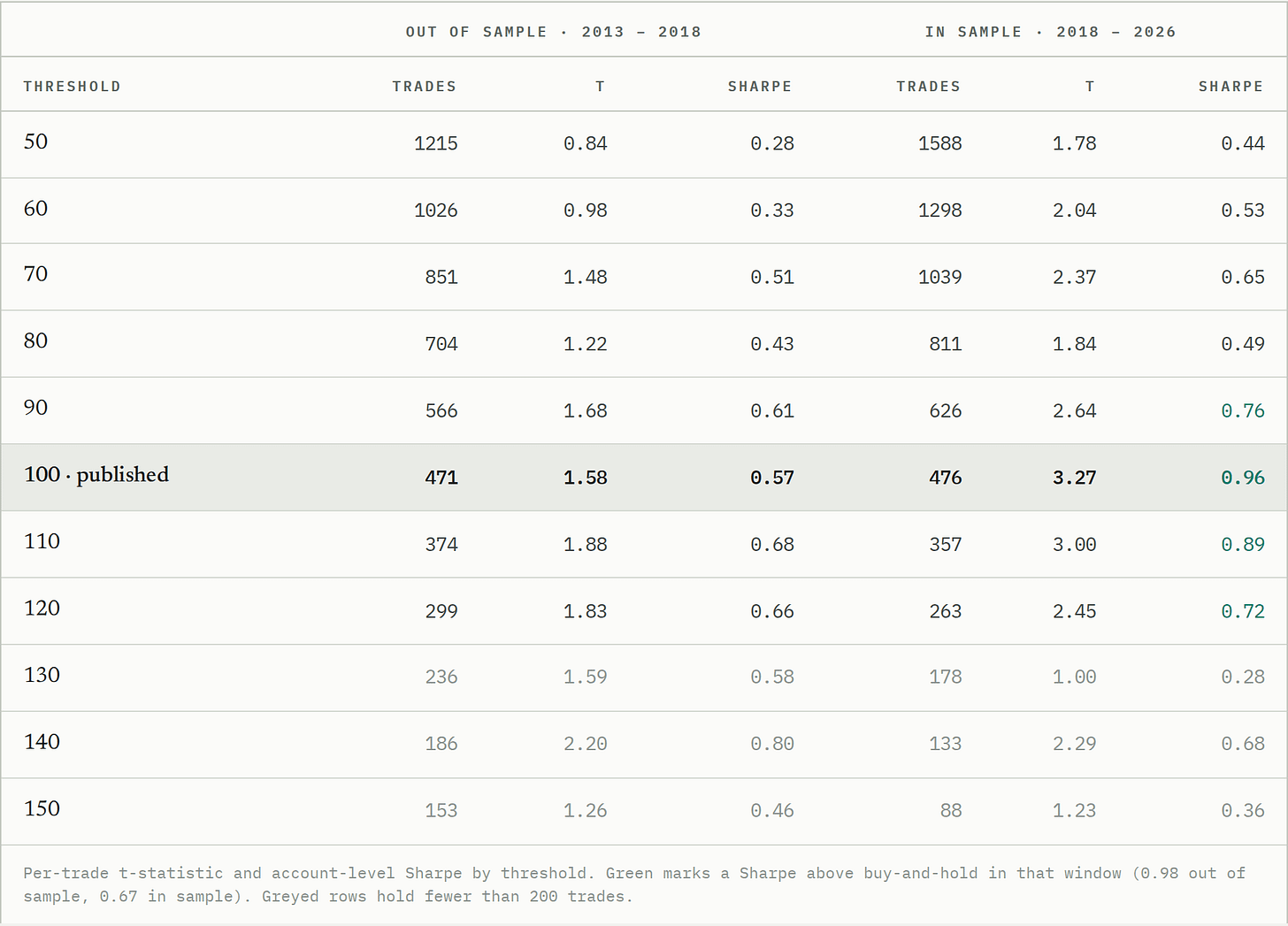 Per-trade t-statistic and account-level Sharpe by threshold. Green marks a Sharpe above buy-and-hold in that window (0.98 out of sample, 0.67 in sample). Greyed rows hold fewer than 200 trades.