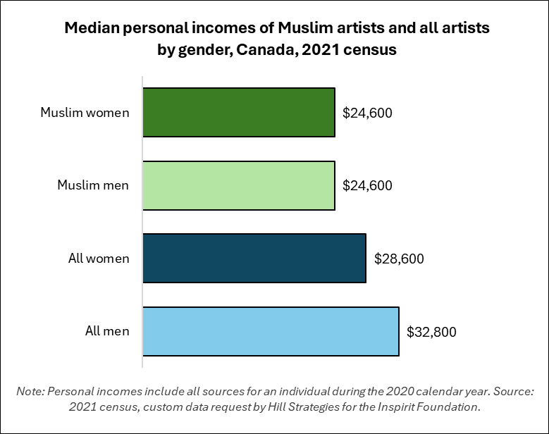 Bar graph of the median personal incomes of Muslim artists and all artists by gender, Canada, 2021 census. All men: $32800.  All women: $28600.  Muslim men: $24600.  Muslim women: $24600.  Note: Personal incomes include all sources for an individual during the 2020 calendar year. Source: 2021 census, custom data request by Hill Strategies.
