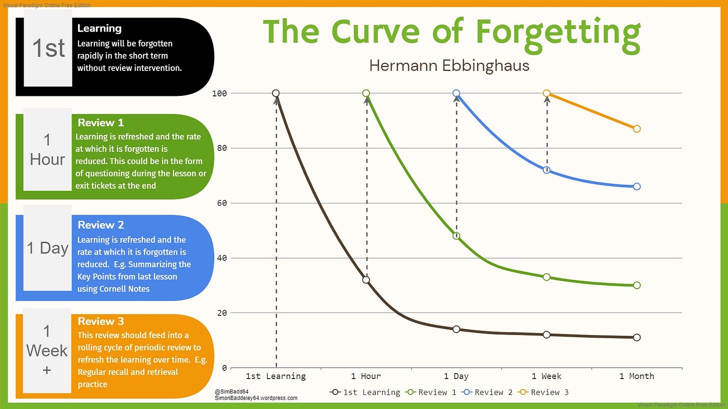 The Curve of Forgetting – SimonBaddeley64 The Curve of Forgetting – SimonBaddeley64