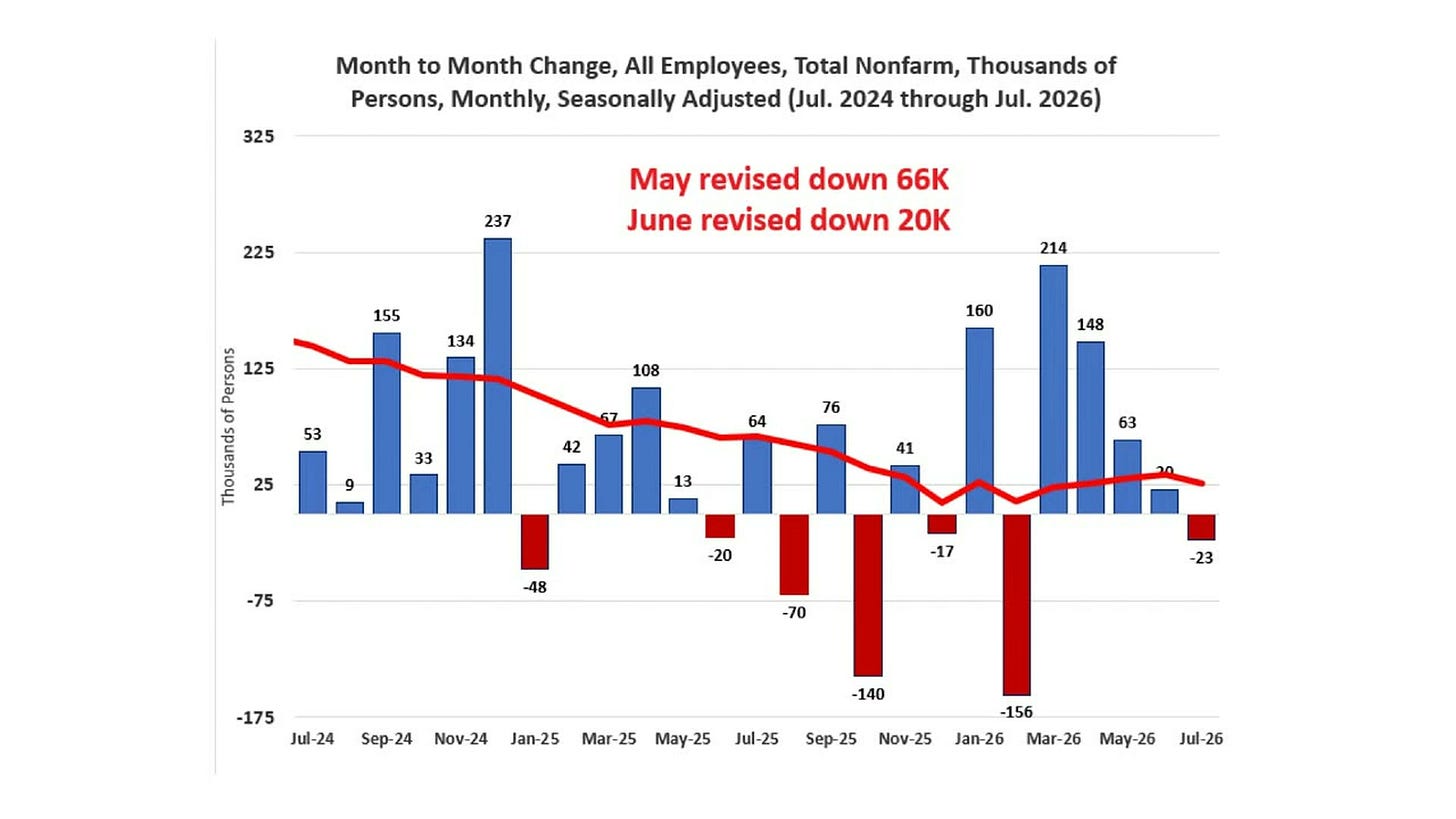 Bar chart showing monthly US nonfarm payroll changes seasonally adjusted July 2024 through July 2026 Bar chart showing monthly US nonfarm payroll changes seasonally adjusted July 2024 through July 2026