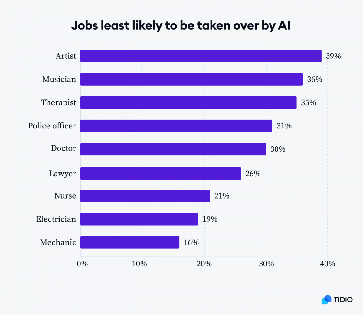Will AI Take Your Job? Fear of AI and AI Trends for 2023