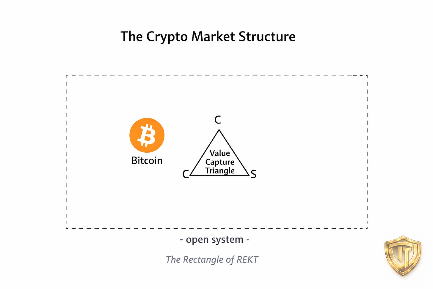 Crypto market structure diagram showing Bitcoin within the Rectangle of REKT and a smaller Value Capture Triangle inside the system.