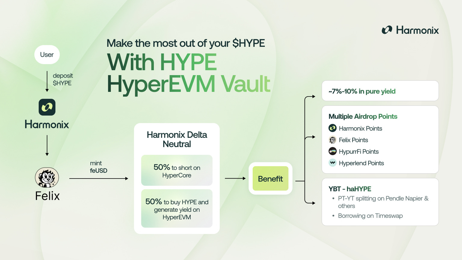 Harmonix Explained: Pioneering Cross-Layer Yield Automation on Hyperliquid