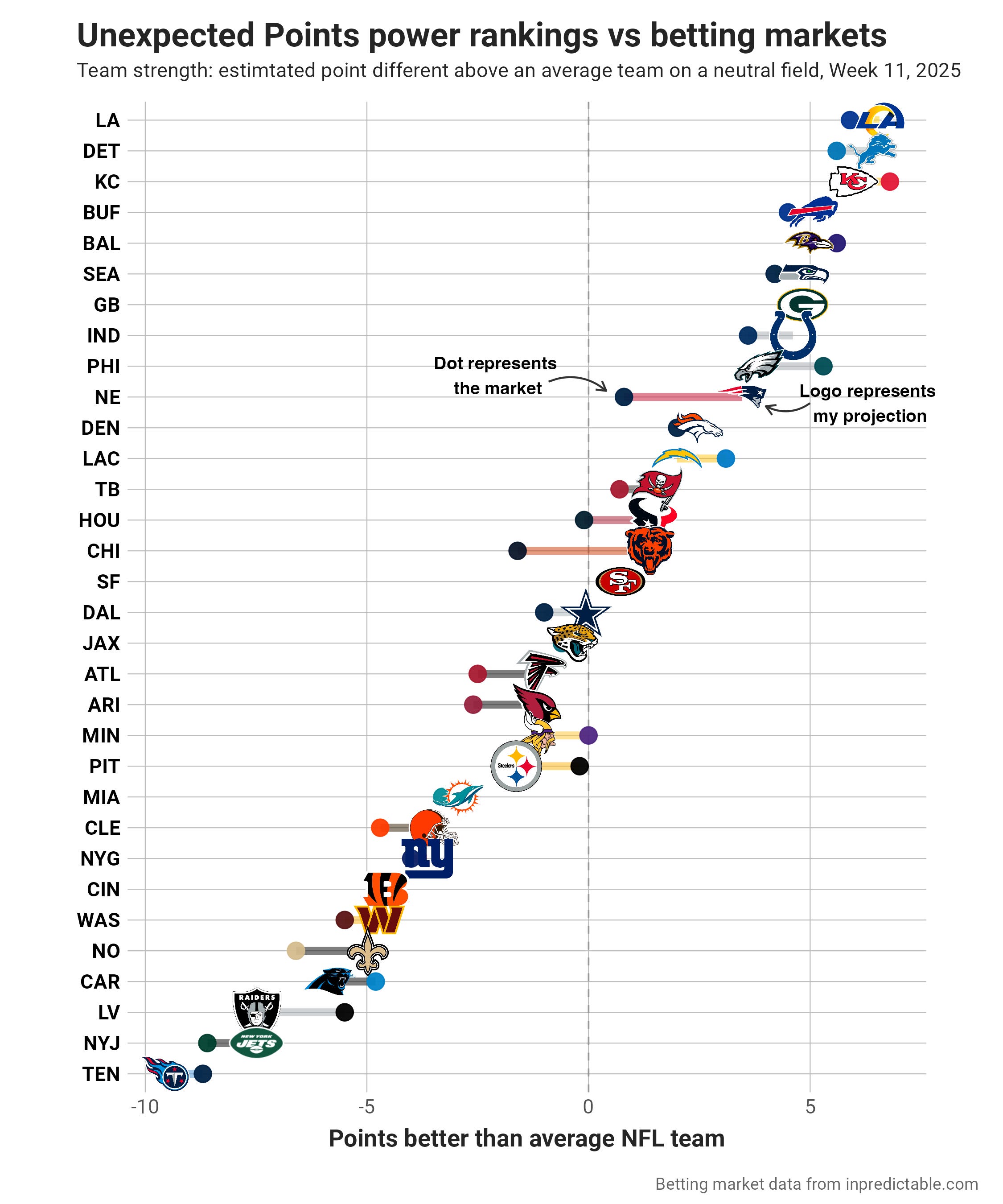 Inpredictable Week 11 NFL Power Rankings - by Kevin Cole