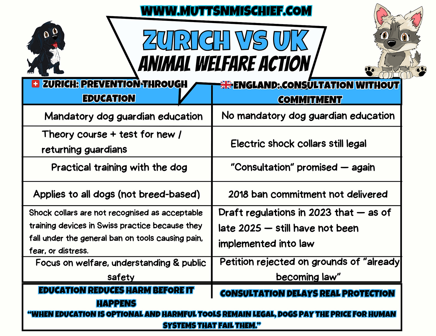 A comparison chart showing Zurich and the UK. Zurich focuses on dog welfare through mandatory education, training with dogs, and banning shock collars. The UK shows no mandatory education, shock collars still legal, repeated consultations, and delays in turning promises into law. The message is that education prevents harm, while delays leave dogs unprotected. A comparison chart showing Zurich and the UK. Zurich focuses on dog welfare through mandatory education, training with dogs, and banning shock collars. The UK shows no mandatory education, shock collars still legal, repeated consultations, and delays in turning promises into law. The message is that education prevents harm, while delays leave dogs unprotected.