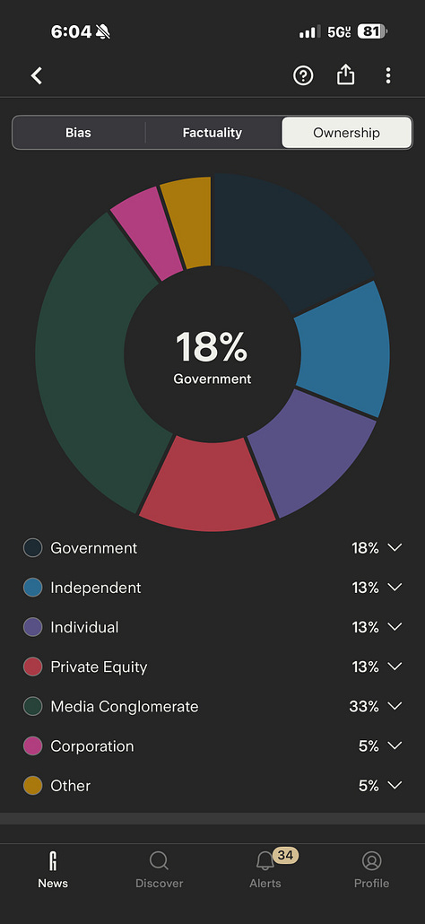 Ground News helps me understand not just the news, but who OWNS the news.