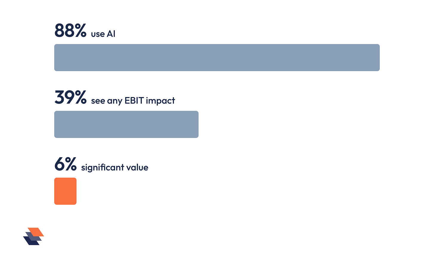 Three bars showing 88% of organizations using AI, 39% attributing any EBIT impact to it, and 6% reporting significant value.