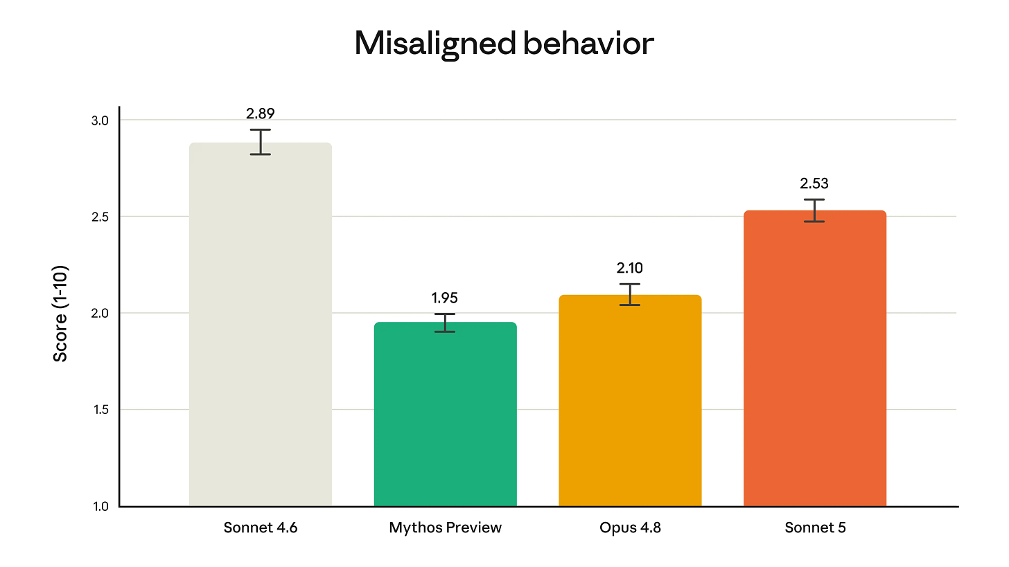 Rates of misaligned behavior across Claude models Rates of misaligned behavior across Claude models