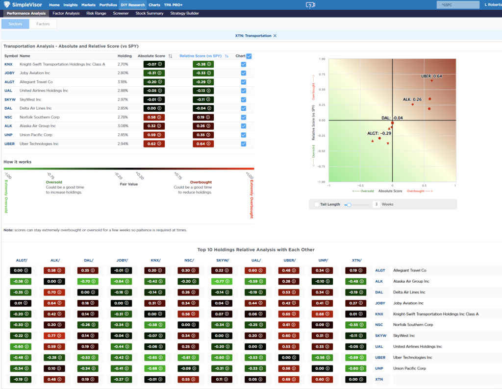 Most oversold sector analysis