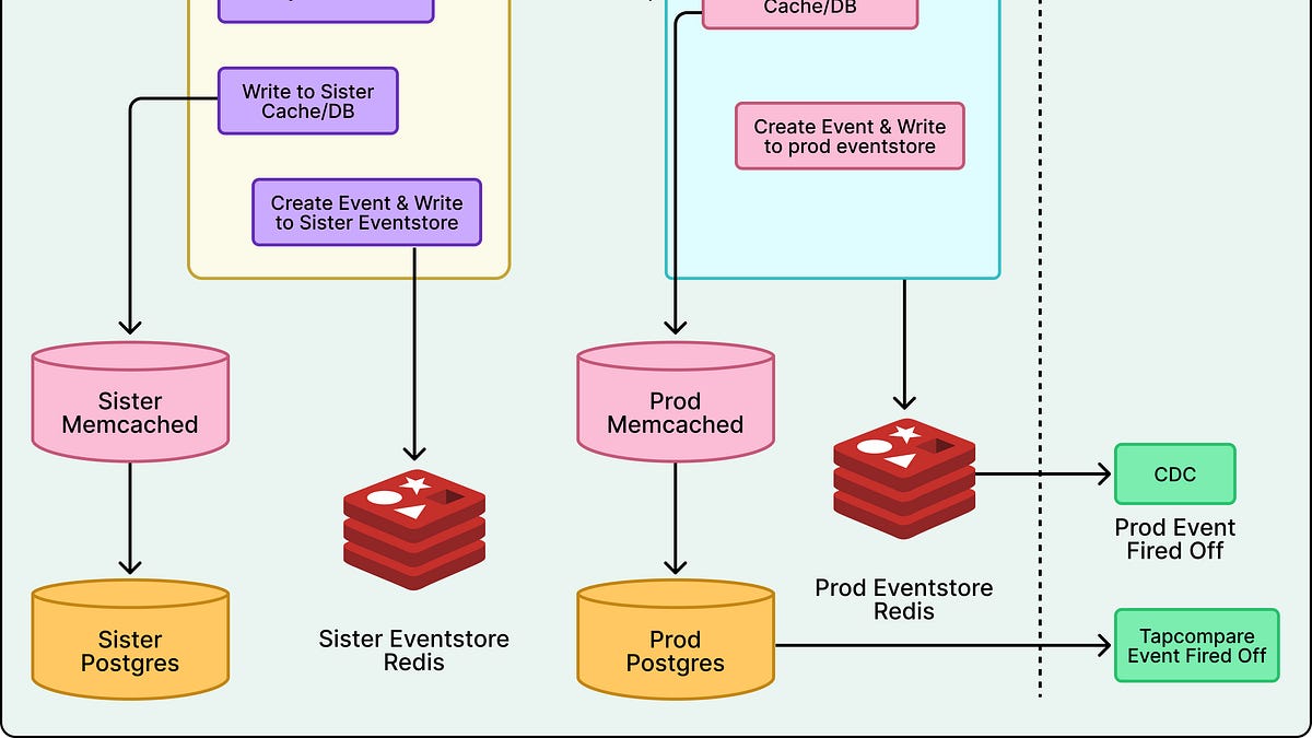 How Reddit Migrated Comments Functionality from Python to Go