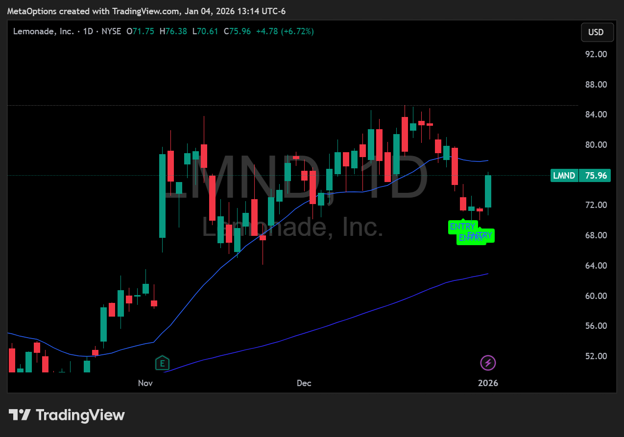 MP Materials (MP) stock chart showing 9% gain after green entry signal on daily timeframe.