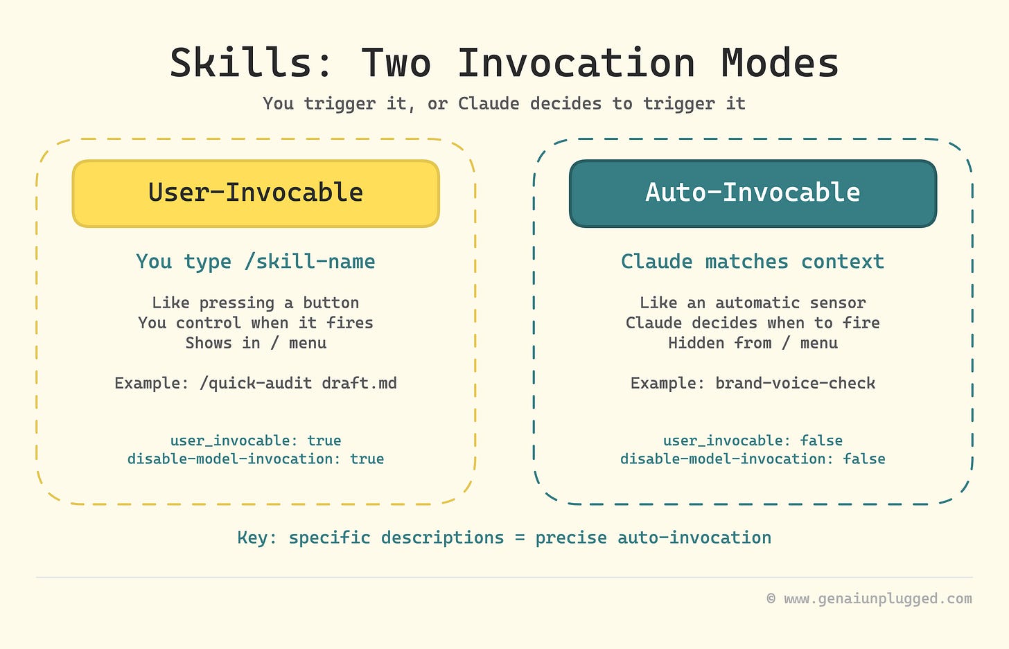 Two invocation modes for Claude Skills
