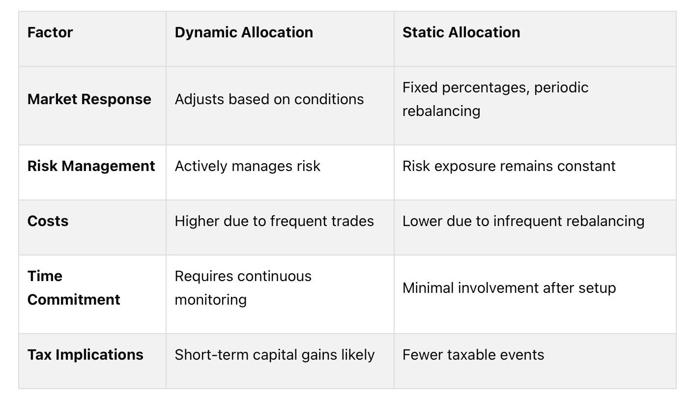 Dynamic vs. Static Allocation Risk Comparison