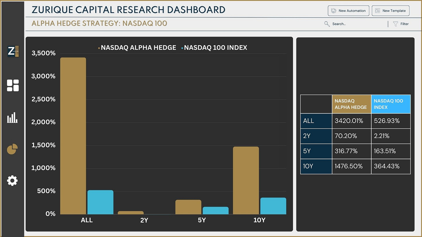 Alpha Hedge Vs. Nasdaq 100 Index