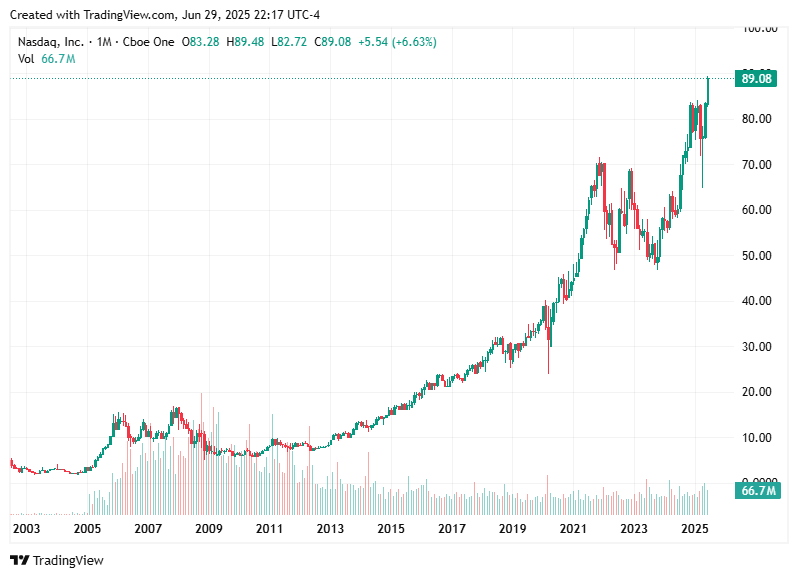 TradingView chart TradingView chart