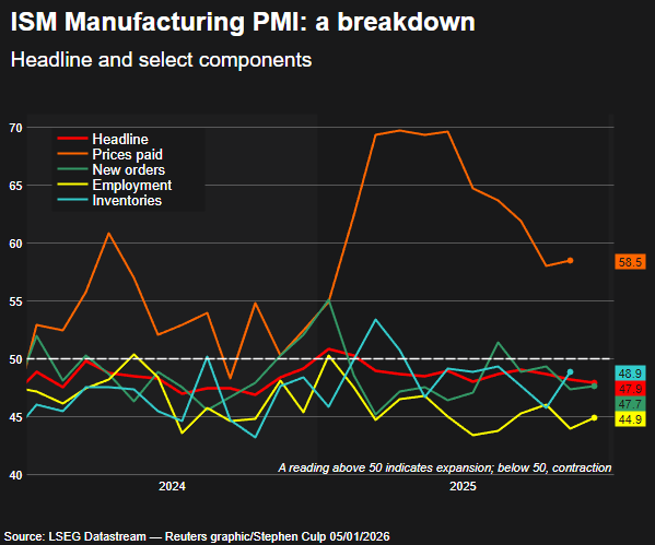 ISM manufacturing PMI