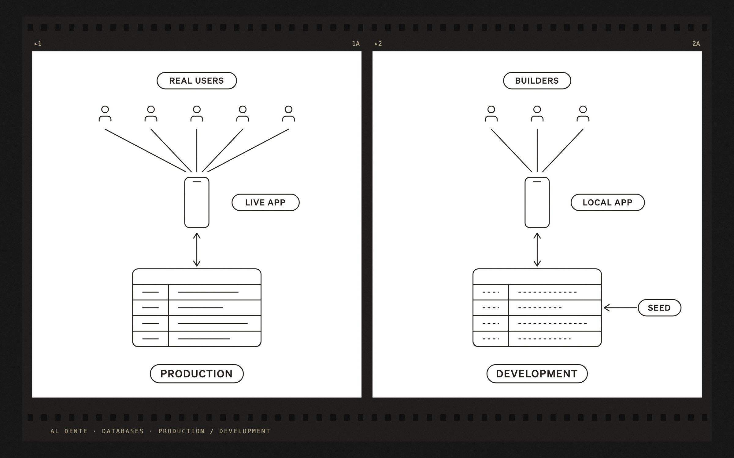 The databases diagram as two white frames on a film strip, with sprocket rows, frame numbers and a mono caption, using the contact sheet's own colors.
