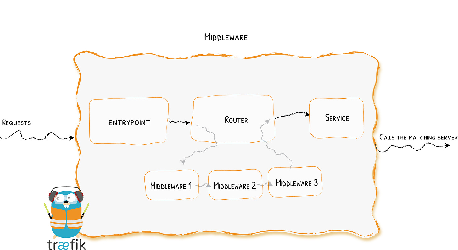 Reworked Traefik v2 architecture