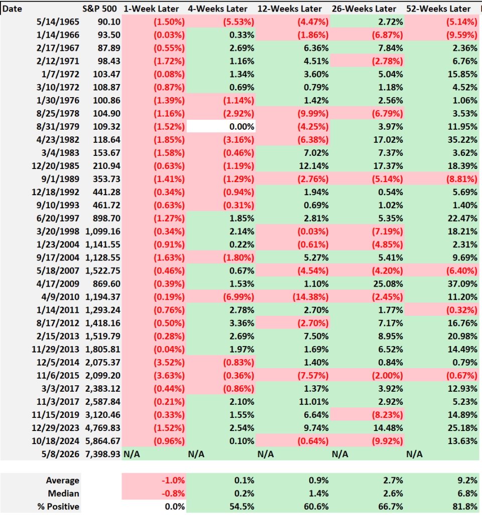 Average returns after a 6-week advance