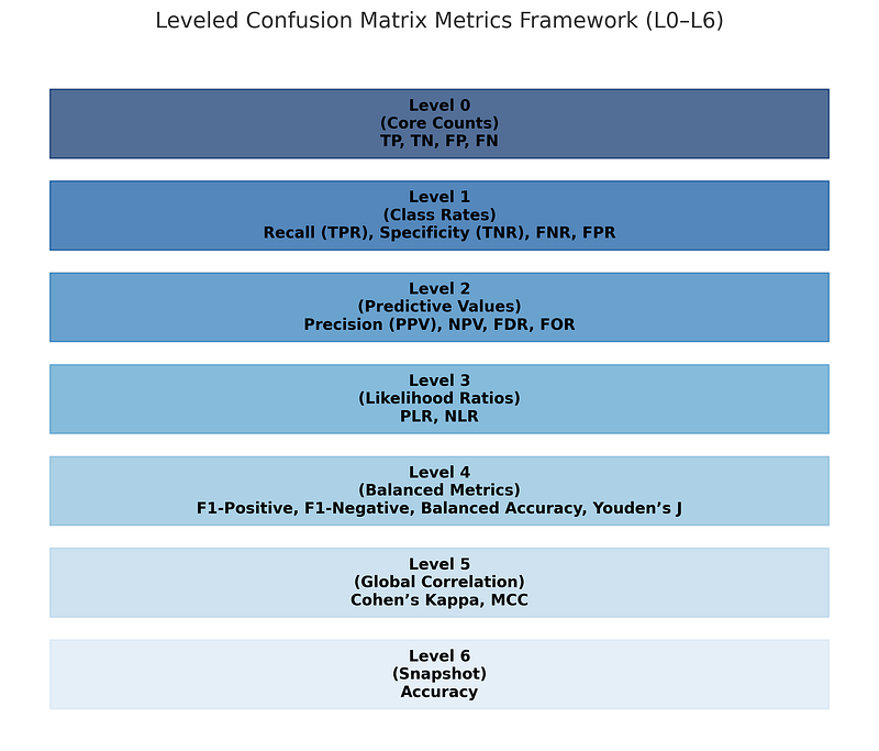 Leveled Confusion Matrix Metrics Framework (L0–L6)