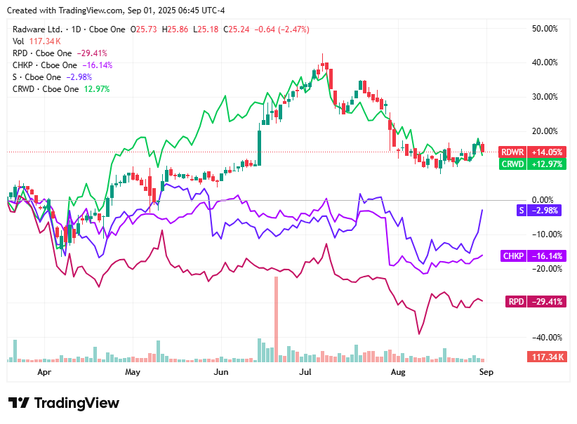 TradingView chart