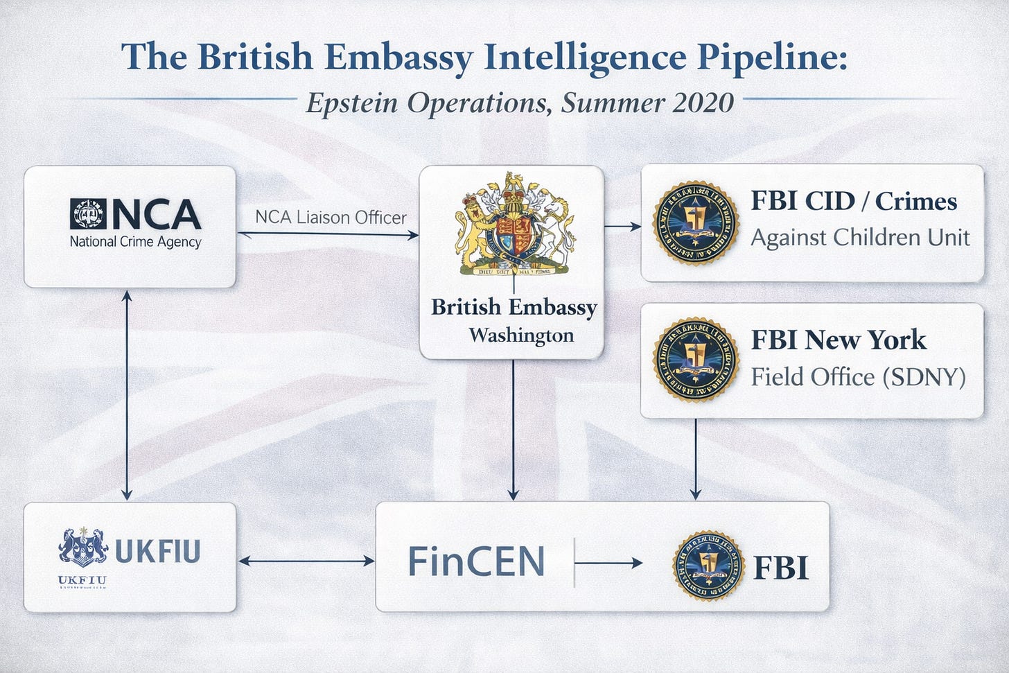 A network diagram showing the intelligence flow: NCA (London) → NCA Liaison Officer (British Embassy, Washington) → FBI CID / Crimes Against Children Unit → FBI New York Field Office (SDNY). Parallel track: UKFIU → FinCEN → FBI. Title: “The British Embassy Intelligence Pipeline: Epstein Operations, Summer 2020”]