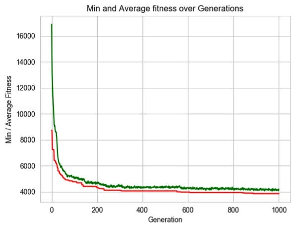 Figure 4.17: Stats of the program solving the VRP with three vehicles Figure 4.17: Stats of the program solving the VRP with three vehicles