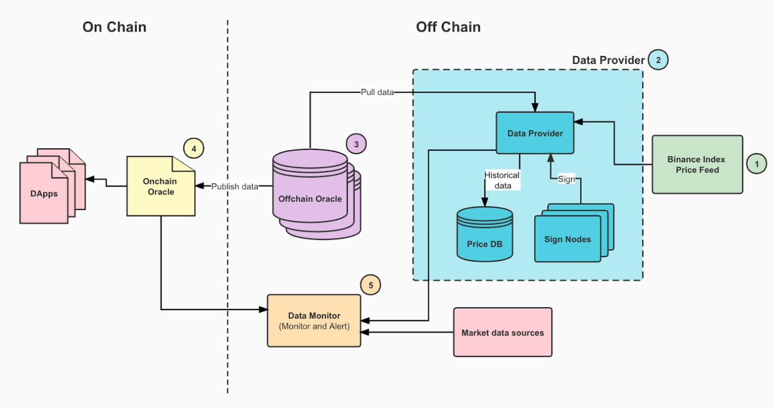 Web3: Controversial MakerDAO Endgame passes; Binance Oracle vs. Chainlink  on BNB; SEBA bank NFT custody
