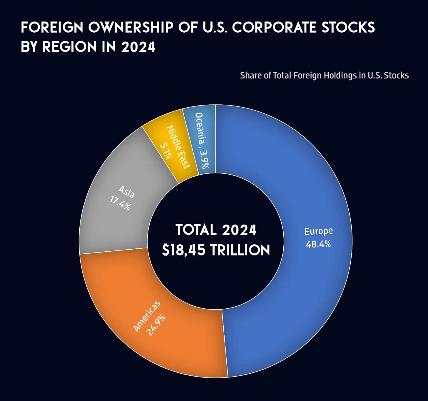 📈 Foreign Ownership of U.S. Corporate Stocks by Region in 2024 - Voronoi