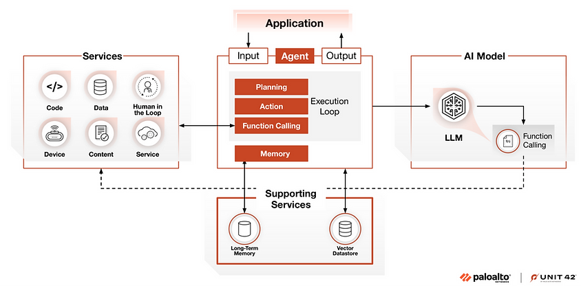 Flowchart of a system linking an AI model, application, and services. Highlights include planning, action, memory, and function calling.