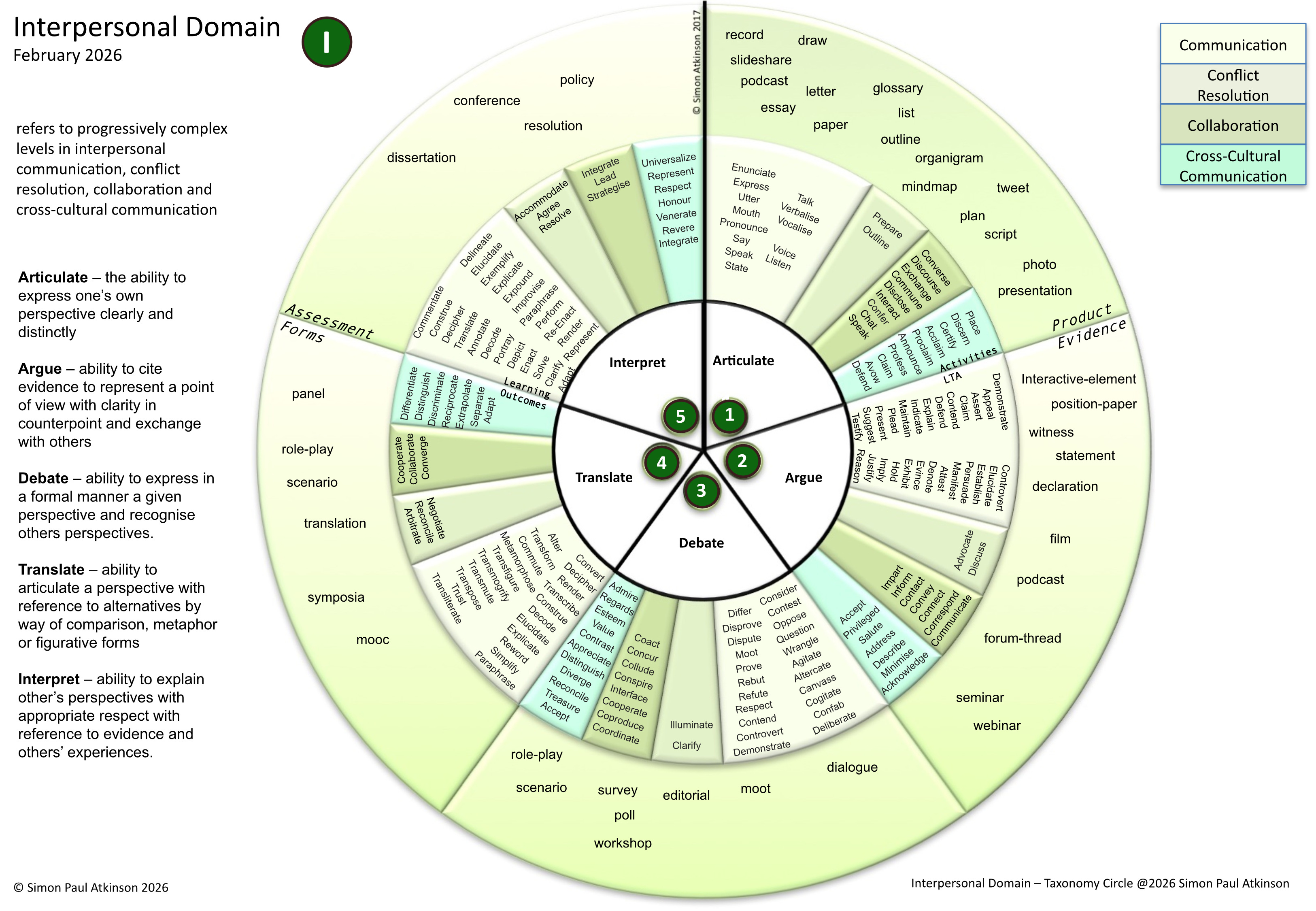 Circular Visualisations of Taxonomies for Learning Designers