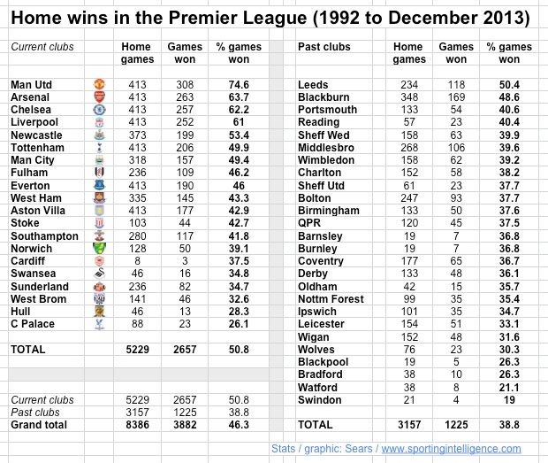 Home wins PL to 20.12.13