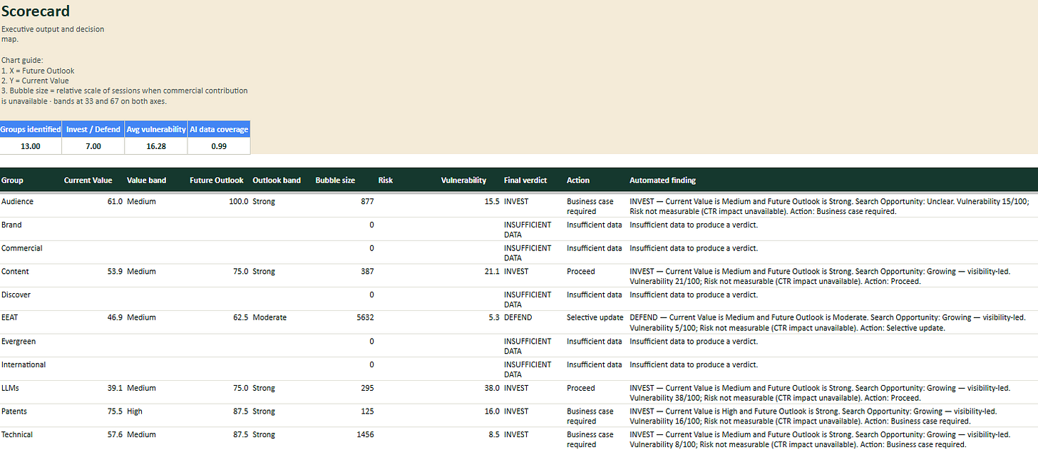 Scorecard from the workbook showing current value, future prospects and investment viability