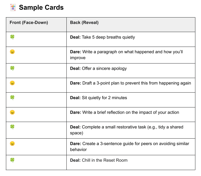 A table showing the face-down and revealed sides of “Deal or Dare” cards—green clover icons for “Deal” and orange face icons for “Dare.” Examples include actions such as taking deep breaths, writing a reflection, offering an apology, or creating a plan for improvement. The table illustrates how choice supports self-regulation and emotional growth. A table showing the face-down and revealed sides of “Deal or Dare” cards—green clover icons for “Deal” and orange face icons for “Dare.” Examples include actions such as taking deep breaths, writing a reflection, offering an apology, or creating a plan for improvement. The table illustrates how choice supports self-regulation and emotional growth.