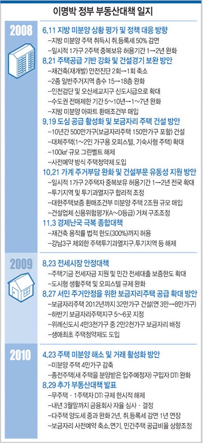 이명박 정부 부동산대책 일지 하단내용 참조