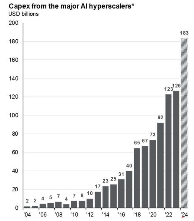 Capex of hyperscalers