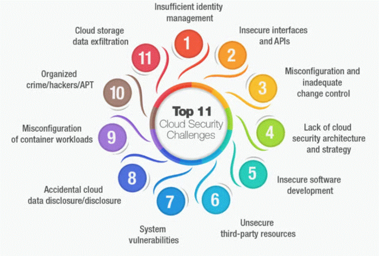 A diagram of a cloud security challenge

AI-generated content may be incorrect.
