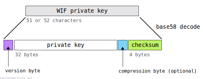 WIF Private Key | Wallet Import Format