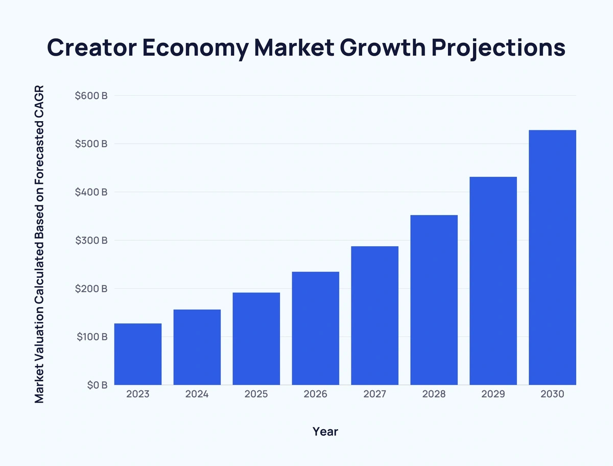 Creator Economy Market Size (2025-2030)