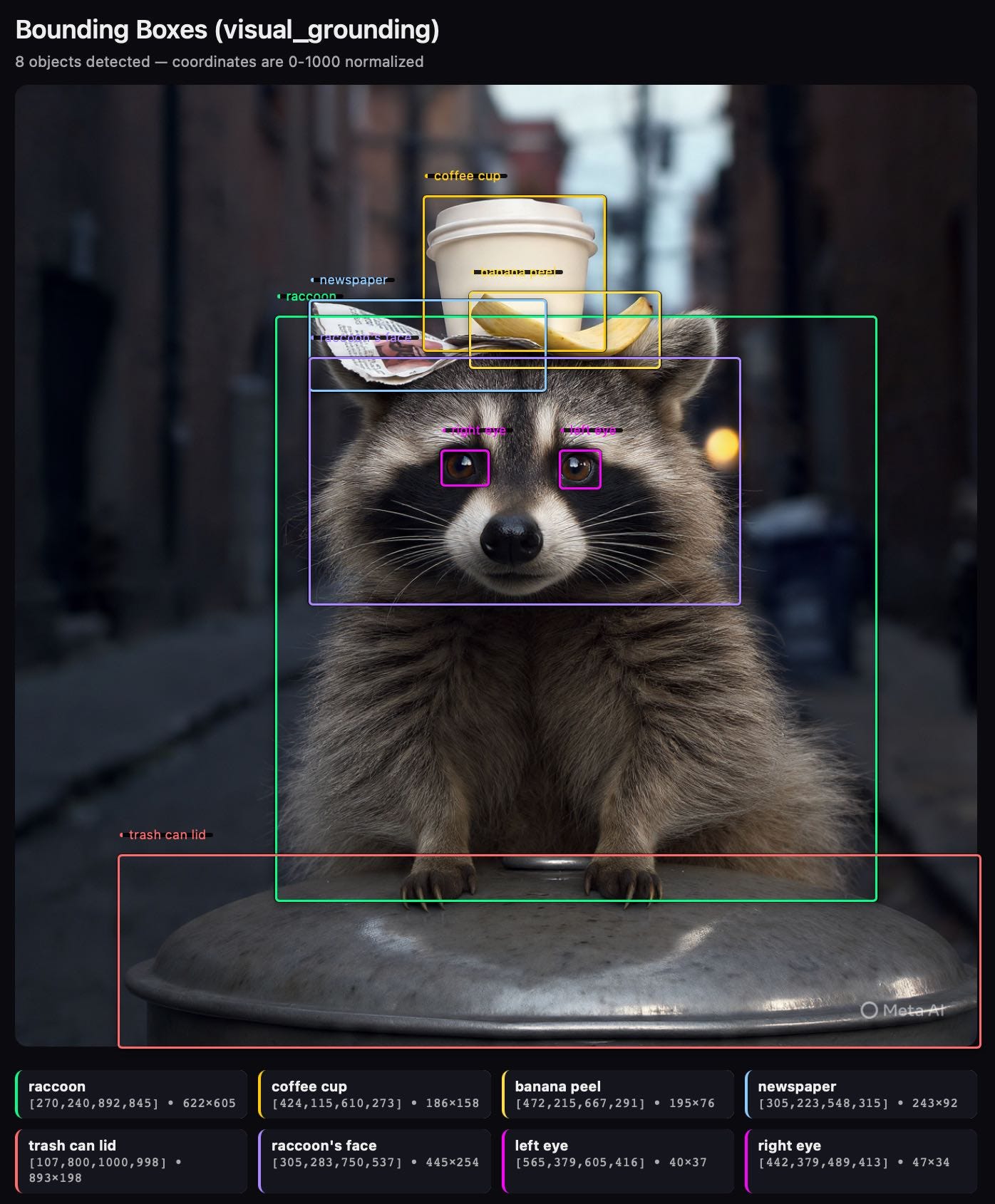 Bounding box object detection visualization titled "Bounding Boxes (visual_grounding)" with subtitle "8 objects detected — coordinates are 0-1000 normalized" showing a raccoon photo with colored rectangular bounding boxes around detected objects: coffee cup in yellow [424,115,610,273] 186×158, banana peel in yellow [472,215,667,291] 195×76, newspaper in blue [305,223,548,315] 243×92, raccoon in green [270,240,892,845] 622×605, raccoon's face in purple [305,283,750,537] 445×254, right eye in magenta [442,379,489,413] 47×34, left eye in magenta [565,379,605,416] 40×37, and trash can lid in red [107,800,1000,998] 893×198. A legend at the bottom shows each object's name, coordinates, and pixel dimensions in colored cards. Watermark reads "Meta AI".